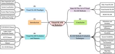 A review of visual SLAM for robotics: evolution, properties, and future applications